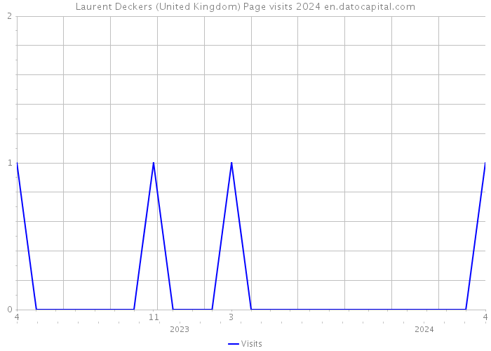 Laurent Deckers (United Kingdom) Page visits 2024 
