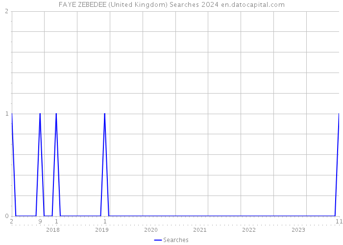 FAYE ZEBEDEE (United Kingdom) Searches 2024 