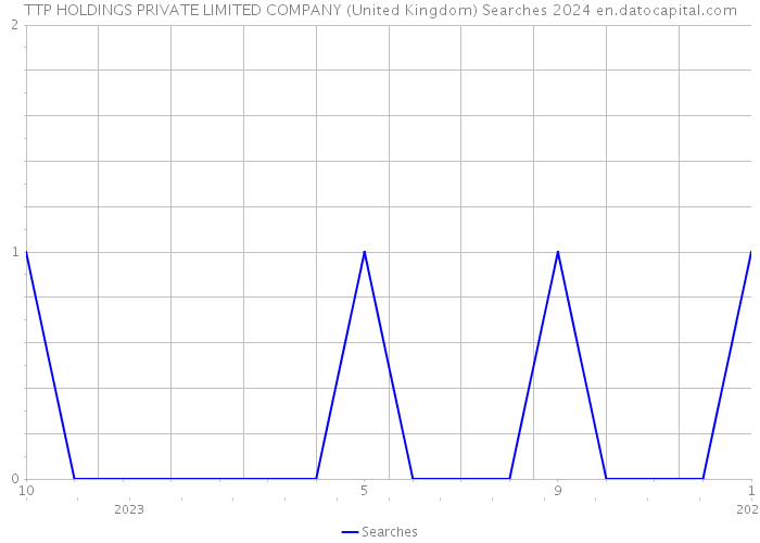 TTP HOLDINGS PRIVATE LIMITED COMPANY (United Kingdom) Searches 2024 