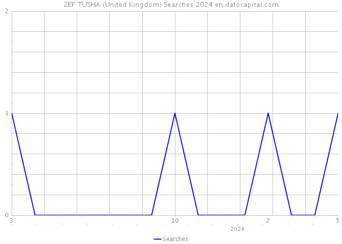 ZEF TUSHA (United Kingdom) Searches 2024 