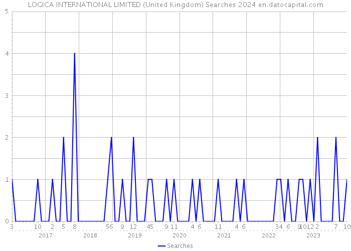 LOGICA INTERNATIONAL LIMITED (United Kingdom) Searches 2024 