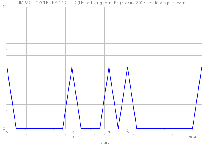 IMPACT CYCLE TRADING LTD (United Kingdom) Page visits 2024 