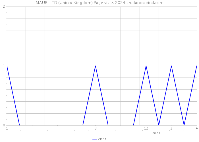 MAURI LTD (United Kingdom) Page visits 2024 