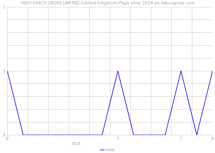 NIDO KING'S CROSS LIMITED (United Kingdom) Page visits 2024 