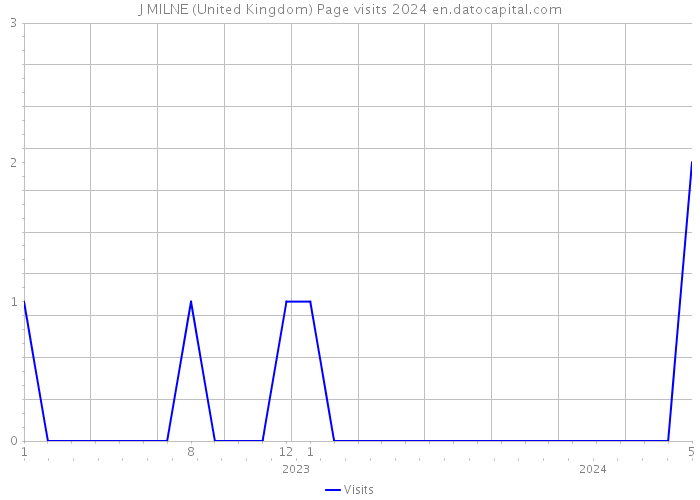 J MILNE (United Kingdom) Page visits 2024 