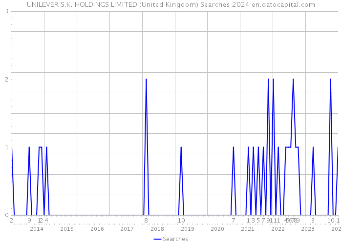 UNILEVER S.K. HOLDINGS LIMITED (United Kingdom) Searches 2024 
