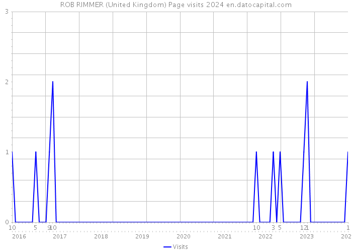 ROB RIMMER (United Kingdom) Page visits 2024 