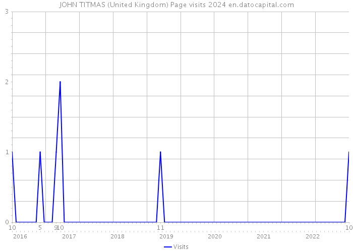 JOHN TITMAS (United Kingdom) Page visits 2024 