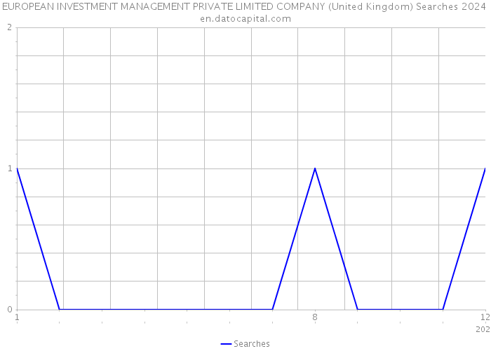 EUROPEAN INVESTMENT MANAGEMENT PRIVATE LIMITED COMPANY (United Kingdom) Searches 2024 