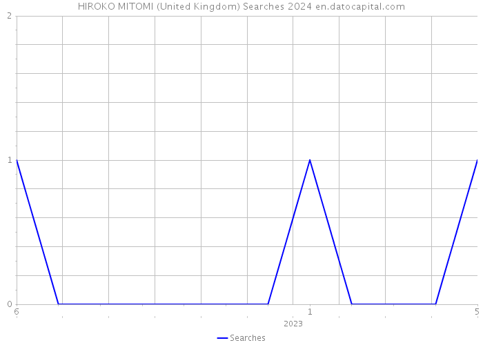 HIROKO MITOMI (United Kingdom) Searches 2024 