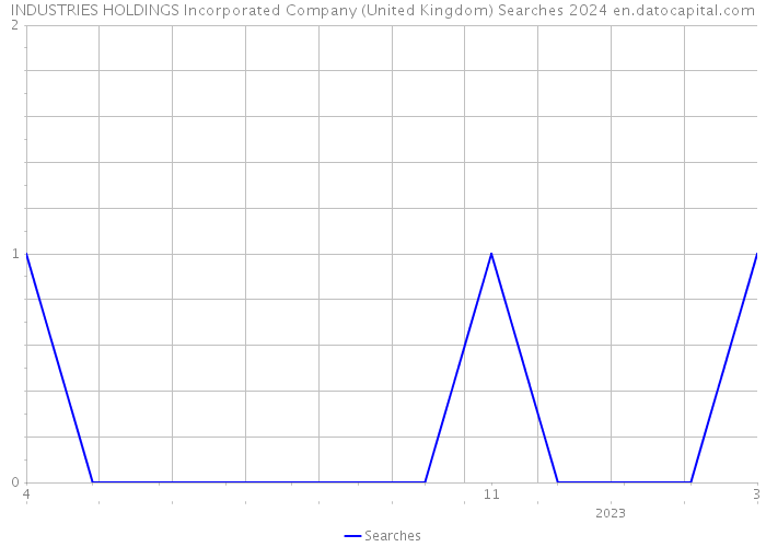 INDUSTRIES HOLDINGS Incorporated Company (United Kingdom) Searches 2024 
