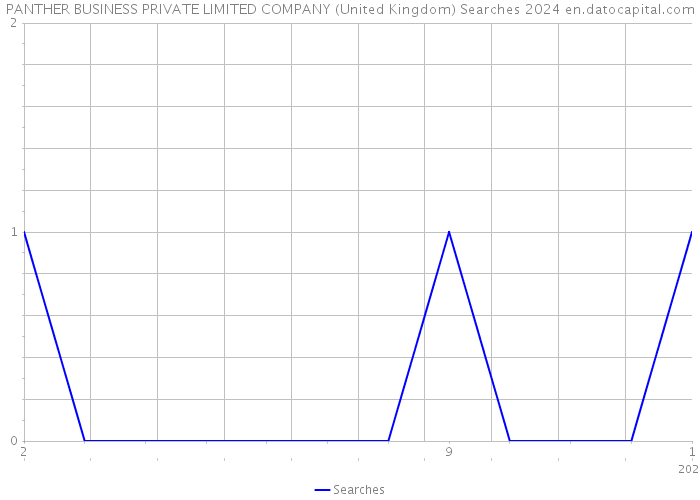 PANTHER BUSINESS PRIVATE LIMITED COMPANY (United Kingdom) Searches 2024 