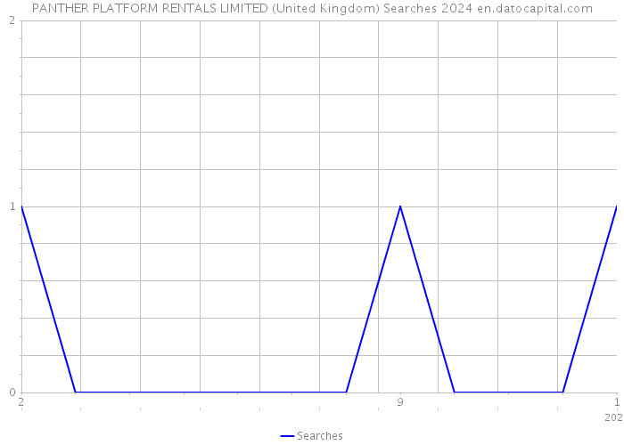 PANTHER PLATFORM RENTALS LIMITED (United Kingdom) Searches 2024 