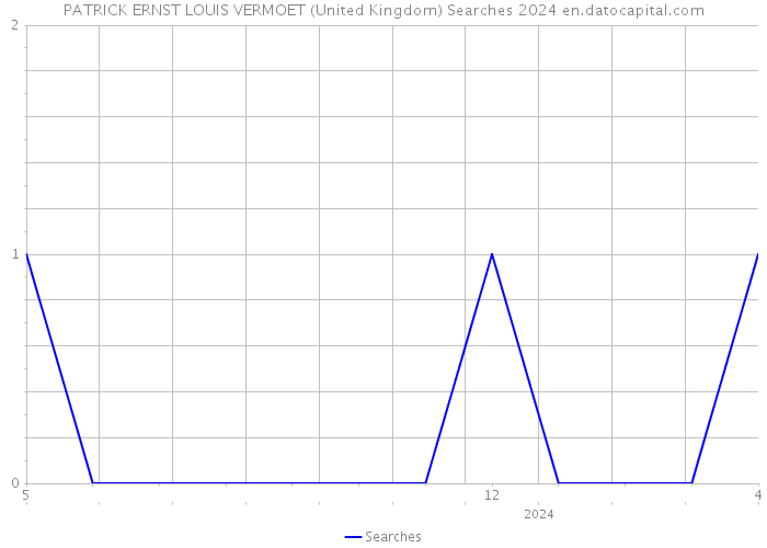 PATRICK ERNST LOUIS VERMOET (United Kingdom) Searches 2024 