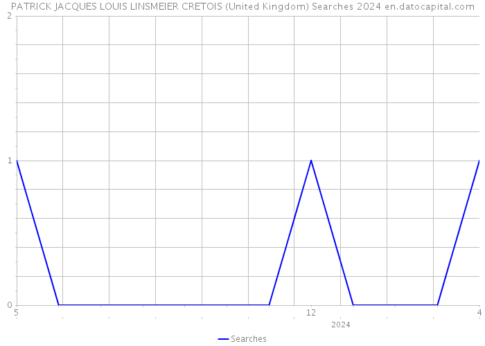 PATRICK JACQUES LOUIS LINSMEIER CRETOIS (United Kingdom) Searches 2024 