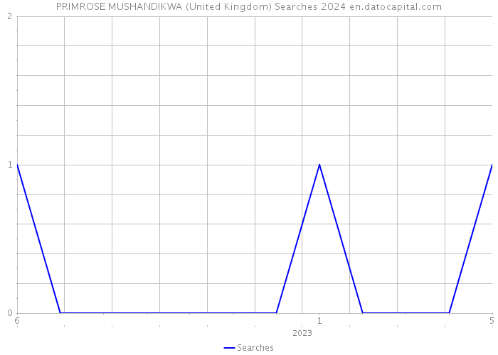 PRIMROSE MUSHANDIKWA (United Kingdom) Searches 2024 