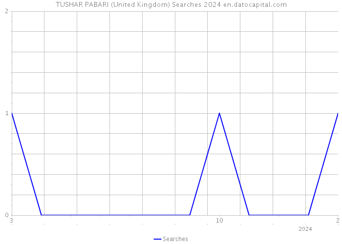 TUSHAR PABARI (United Kingdom) Searches 2024 