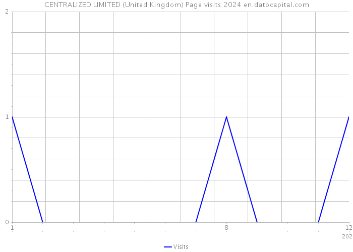 CENTRALIZED LIMITED (United Kingdom) Page visits 2024 