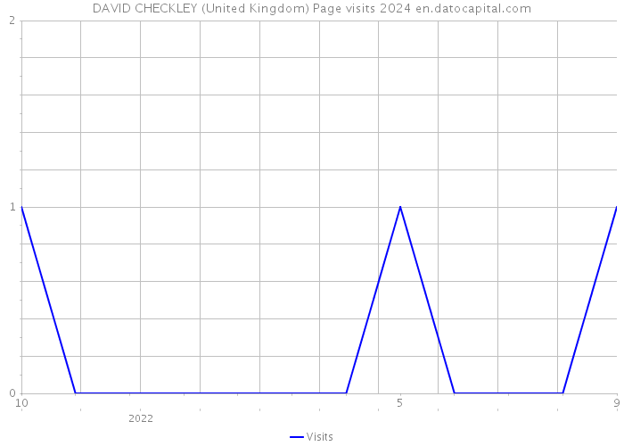 DAVID CHECKLEY (United Kingdom) Page visits 2024 