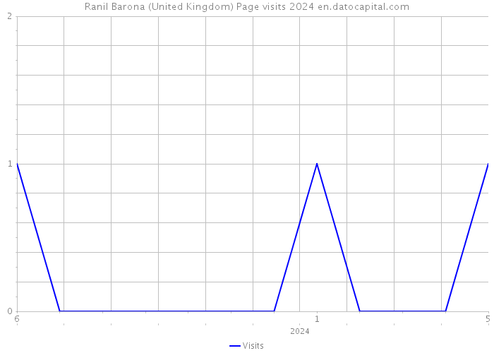 Ranil Barona (United Kingdom) Page visits 2024 