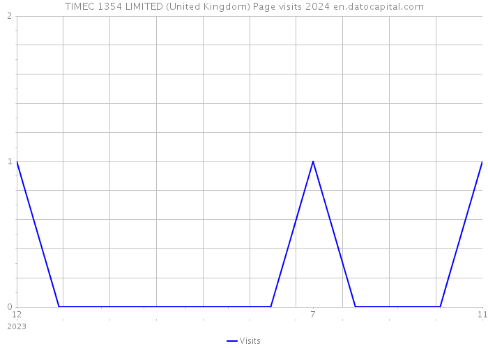 TIMEC 1354 LIMITED (United Kingdom) Page visits 2024 