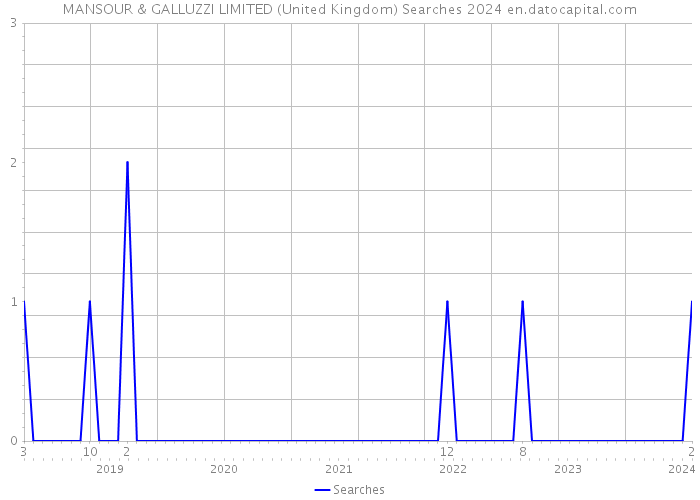 MANSOUR & GALLUZZI LIMITED (United Kingdom) Searches 2024 
