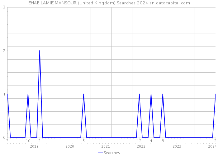 EHAB LAMIE MANSOUR (United Kingdom) Searches 2024 
