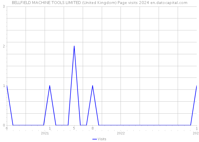 BELLFIELD MACHINE TOOLS LIMITED (United Kingdom) Page visits 2024 