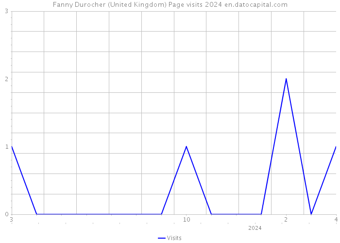 Fanny Durocher (United Kingdom) Page visits 2024 