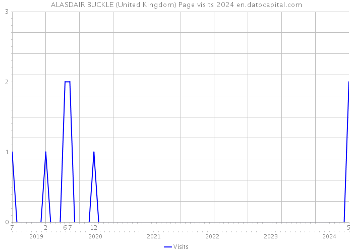 ALASDAIR BUCKLE (United Kingdom) Page visits 2024 