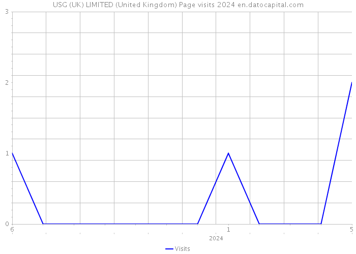 USG (UK) LIMITED (United Kingdom) Page visits 2024 
