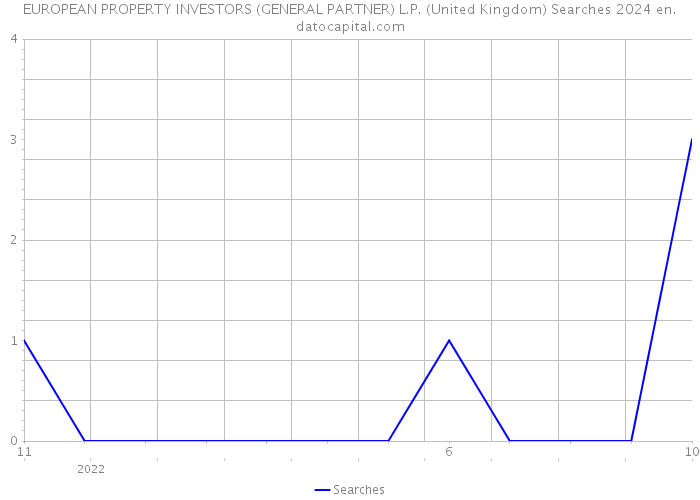EUROPEAN PROPERTY INVESTORS (GENERAL PARTNER) L.P. (United Kingdom) Searches 2024 
