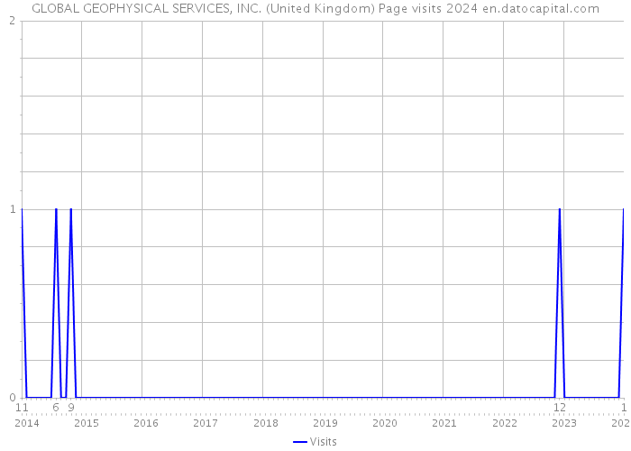 GLOBAL GEOPHYSICAL SERVICES, INC. (United Kingdom) Page visits 2024 
