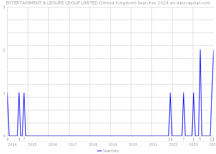 ENTERTAINMENT & LEISURE GROUP LIMITED (United Kingdom) Searches 2024 