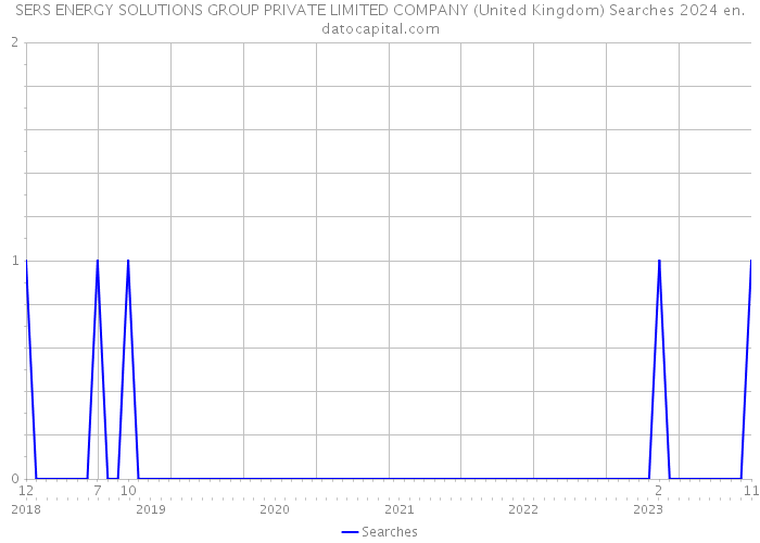SERS ENERGY SOLUTIONS GROUP PRIVATE LIMITED COMPANY (United Kingdom) Searches 2024 