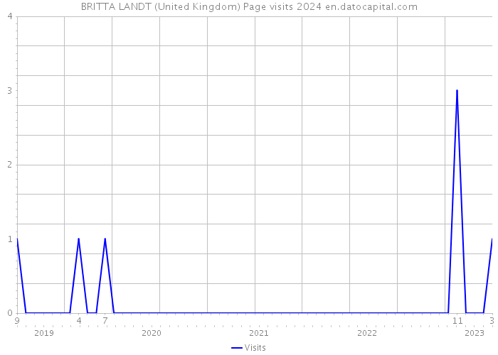 BRITTA LANDT (United Kingdom) Page visits 2024 