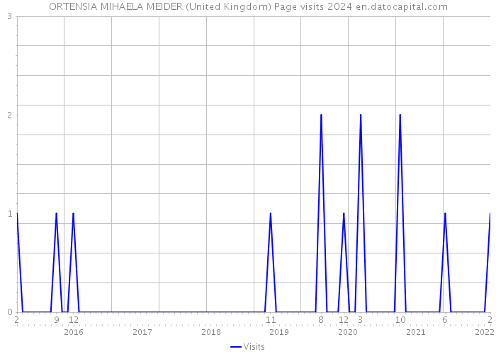 ORTENSIA MIHAELA MEIDER (United Kingdom) Page visits 2024 