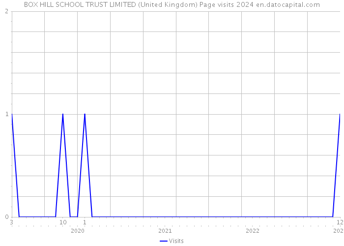 BOX HILL SCHOOL TRUST LIMITED (United Kingdom) Page visits 2024 