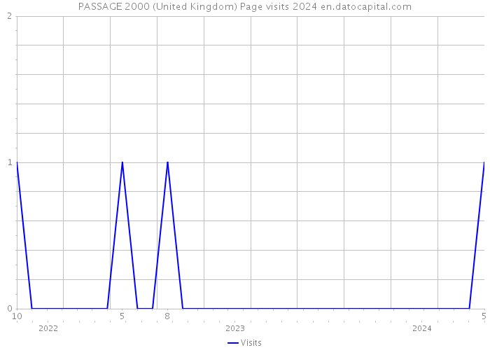 PASSAGE 2000 (United Kingdom) Page visits 2024 