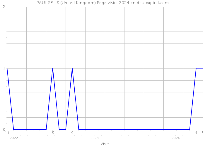 PAUL SELLS (United Kingdom) Page visits 2024 