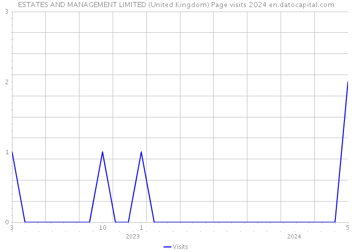 ESTATES AND MANAGEMENT LIMITED (United Kingdom) Page visits 2024 