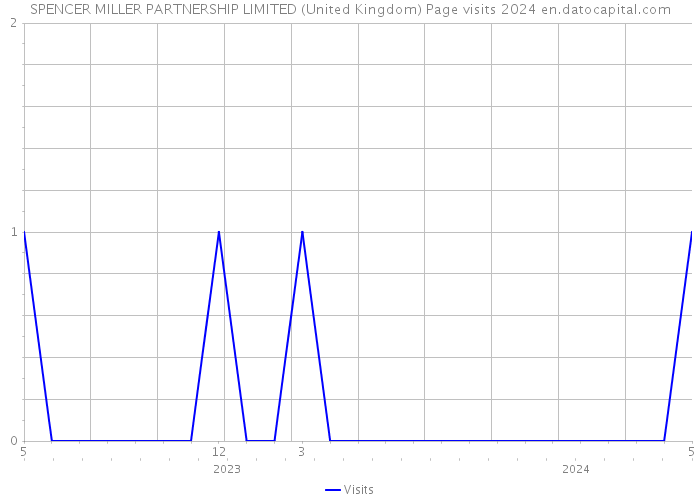 SPENCER MILLER PARTNERSHIP LIMITED (United Kingdom) Page visits 2024 