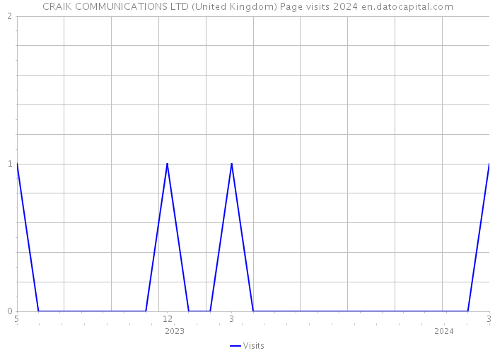 CRAIK COMMUNICATIONS LTD (United Kingdom) Page visits 2024 