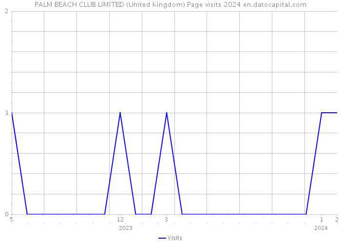 PALM BEACH CLUB LIMITED (United Kingdom) Page visits 2024 