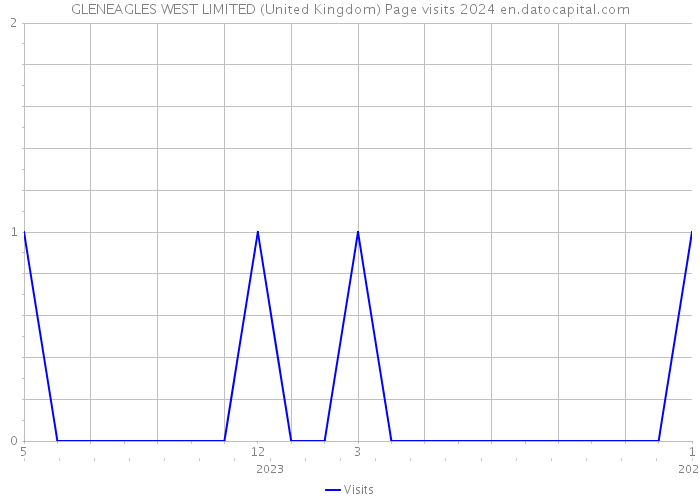 GLENEAGLES WEST LIMITED (United Kingdom) Page visits 2024 