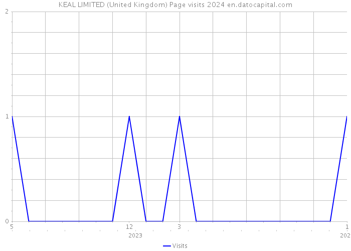 KEAL LIMITED (United Kingdom) Page visits 2024 