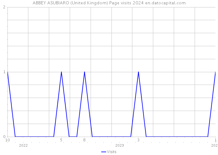 ABBEY ASUBIARO (United Kingdom) Page visits 2024 