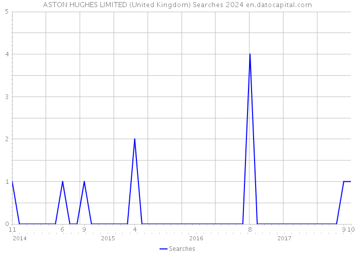 ASTON HUGHES LIMITED (United Kingdom) Searches 2024 