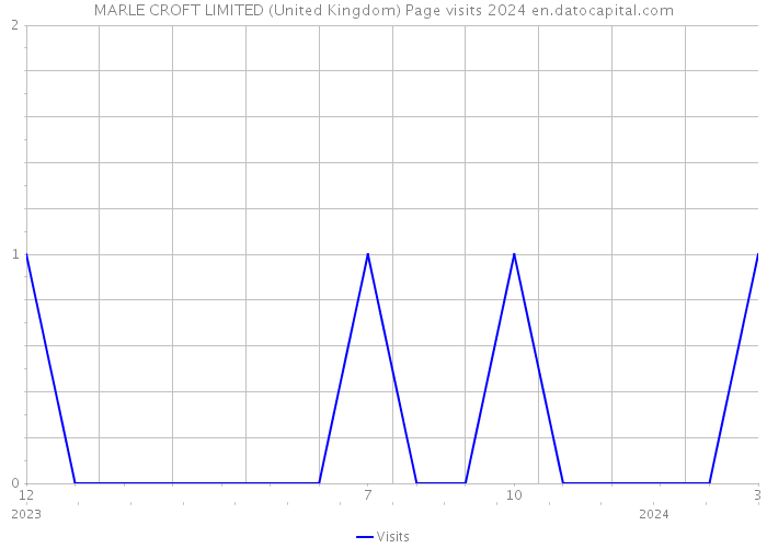 MARLE CROFT LIMITED (United Kingdom) Page visits 2024 