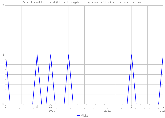 Peter David Goddard (United Kingdom) Page visits 2024 